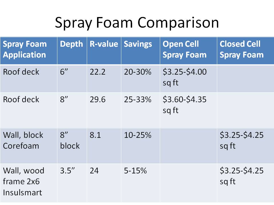 Spray Foam Insulation Contractor Save Money With Energy Audits Air Conditioning Service And Green Id - Spray Foam Wall Insulation R Value
